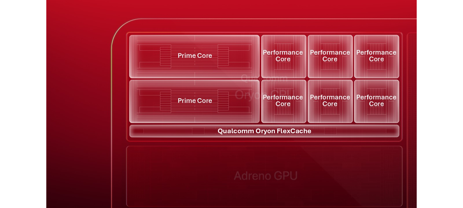 Qualcomm Oryon FlexCache ábra prime és performance CPU-magokkal.