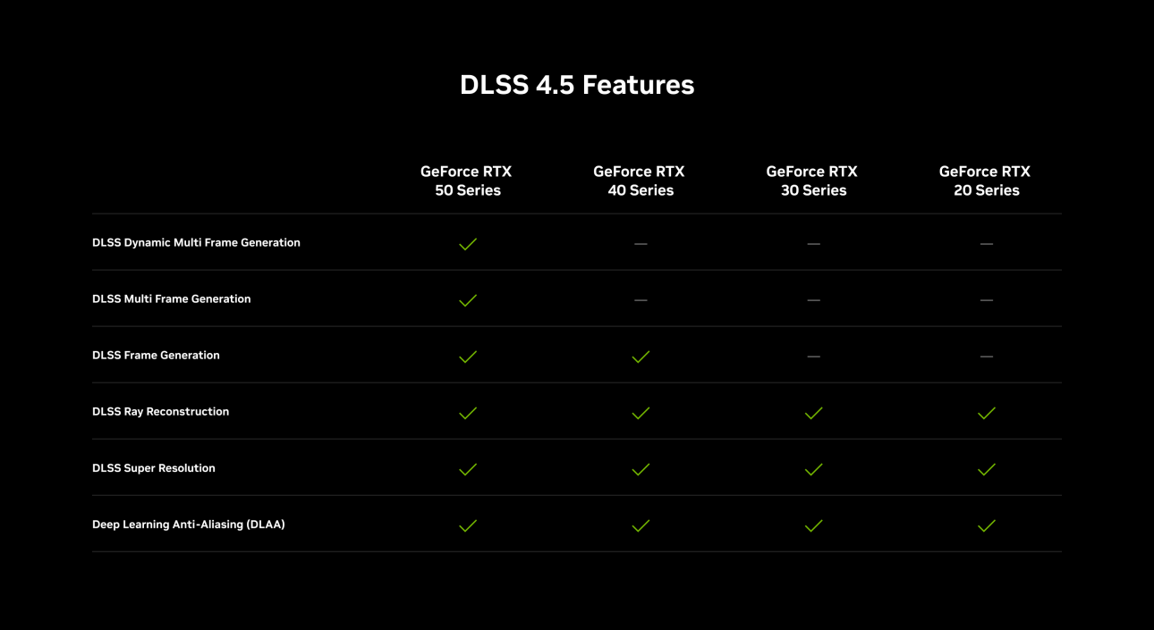 NVIDIA DLSS 4.5 funkciótámogatási táblázat GeForce RTX 50, 40, 30 és 20 sorozattal.
