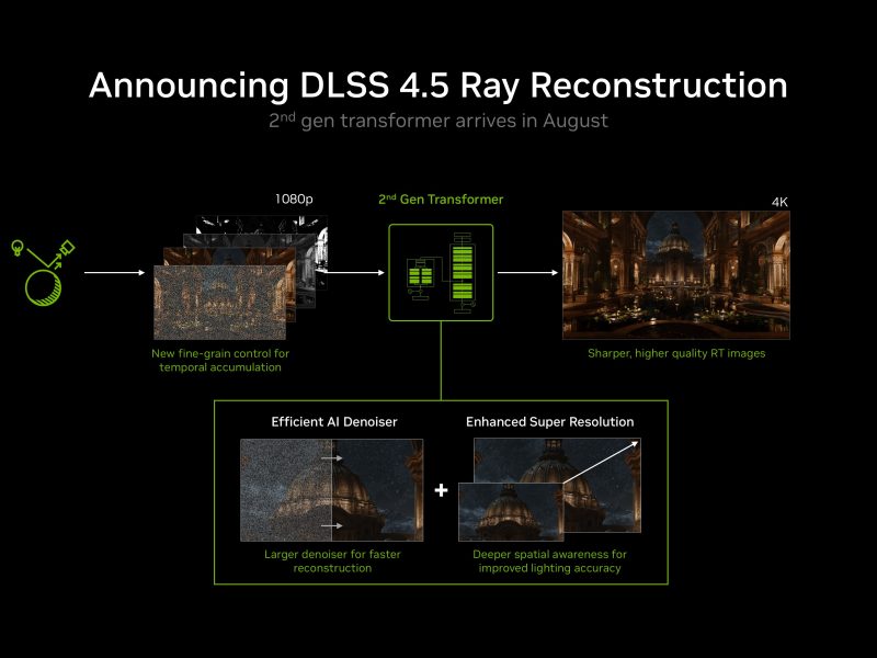 NVIDIA DLSS 4.5 Ray Reconstruction technikai ábra második generációs Transformer-modellel.