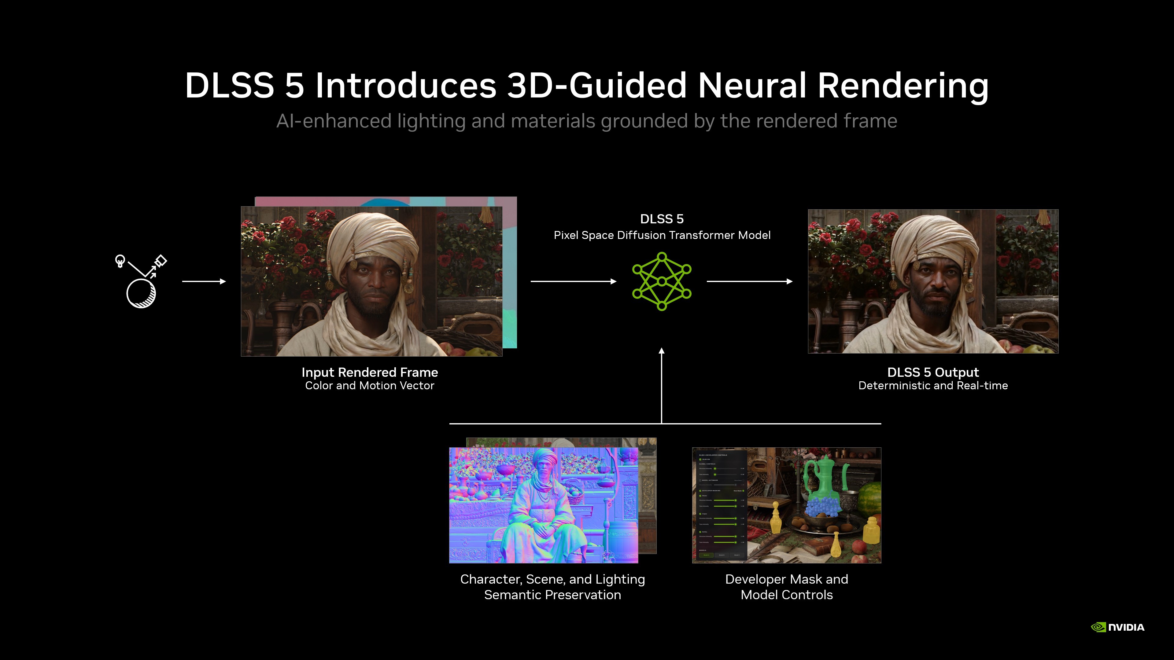 Nvidia-ábra a renderelt képkockától és mozgásvektoroktól a DLSS 5 Pixel Space Diffusion Transformer modellen át a kész kimenetig.