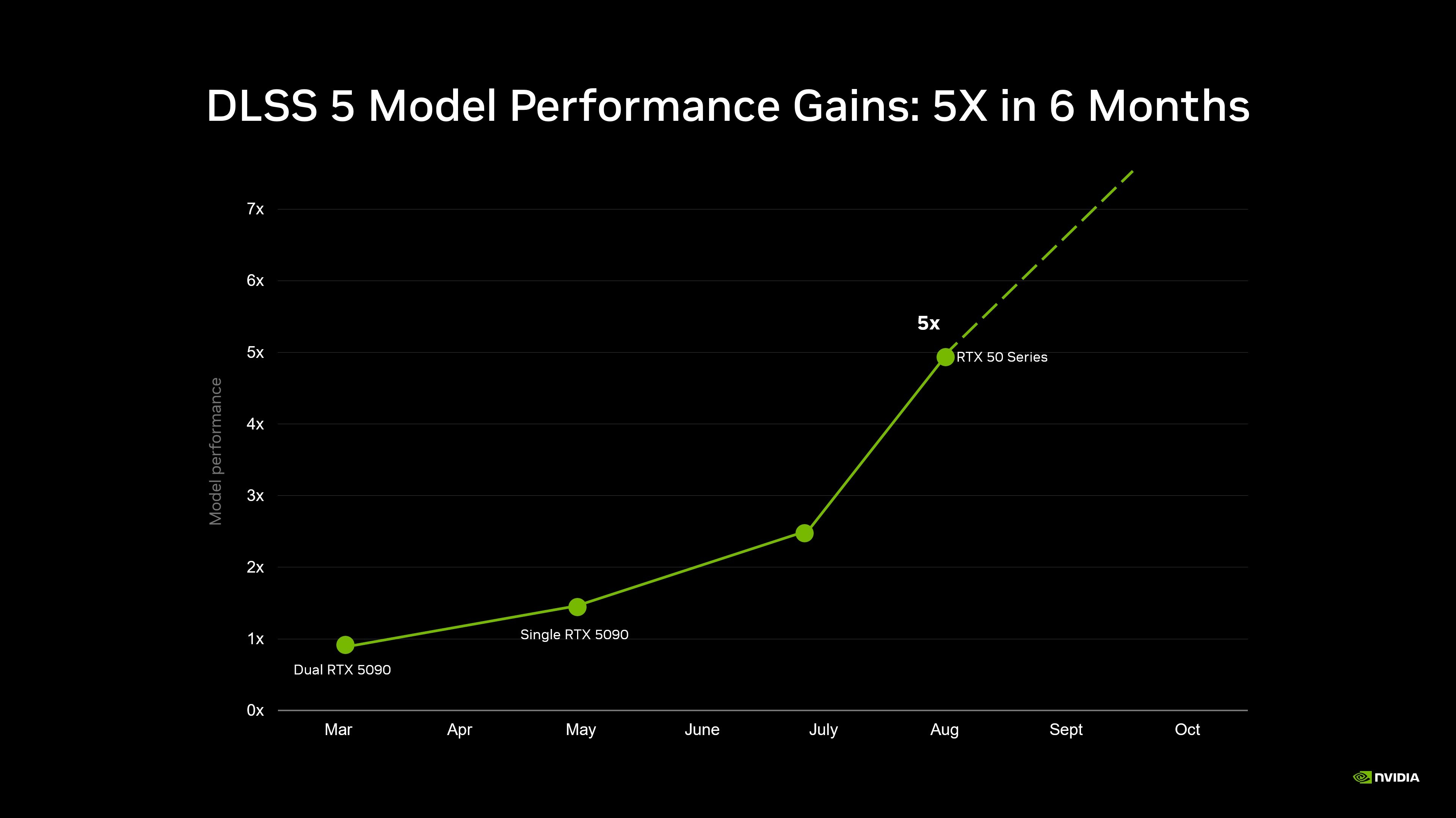 Nvidia-grafikon, amely márciustól augusztusig ötszörös DLSS 5-modellteljesítmény-növekedést jelez, abszolút idők nélkül.